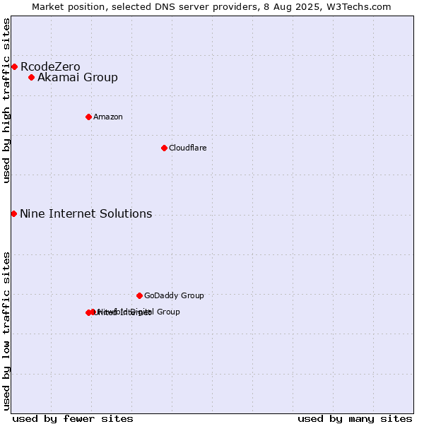 Market position of Akamai Group vs. RcodeZero vs. Nine Internet Solutions