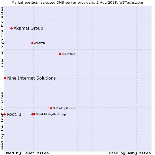 Market position of Akamai Group vs. Nine Internet Solutions vs. Root.lu