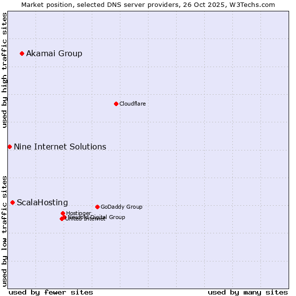 Market position of Akamai Group vs. ScalaHosting vs. Nine Internet Solutions
