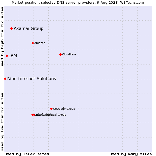 Market position of Akamai Group vs. IBM vs. Nine Internet Solutions