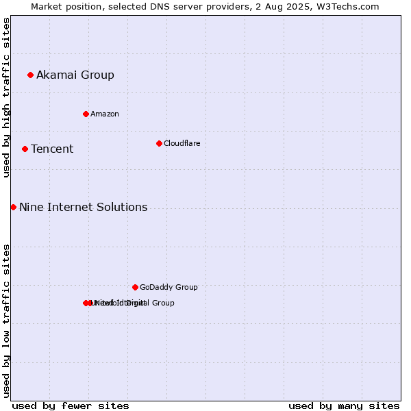 Market position of Akamai Group vs. Tencent vs. Nine Internet Solutions