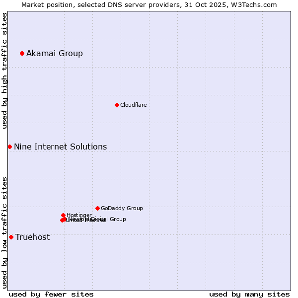 Market position of Akamai Group vs. Truehost vs. Nine Internet Solutions