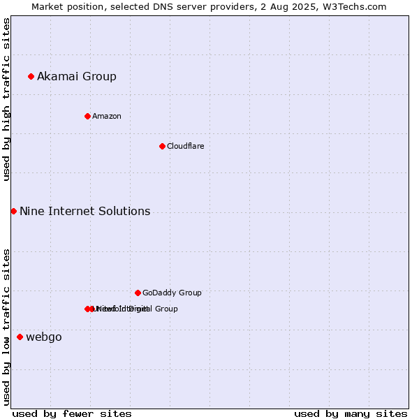 Market position of Akamai Group vs. webgo vs. Nine Internet Solutions
