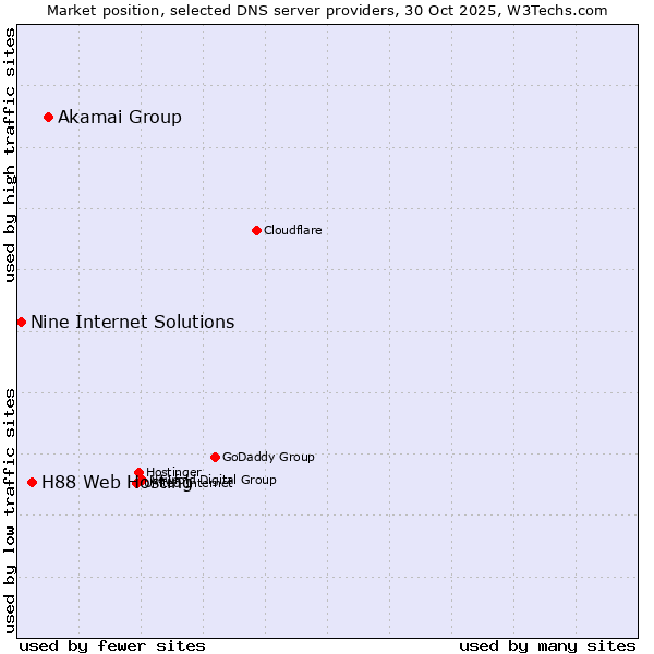 Market position of Akamai Group vs. H88 Web Hosting vs. Nine Internet Solutions