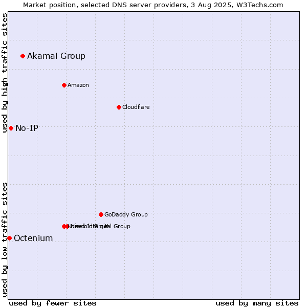 Market position of Akamai Group vs. No-IP vs. Octenium