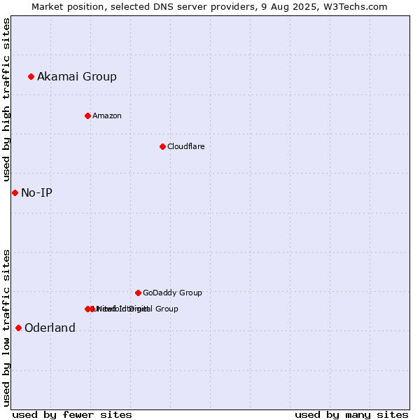Market position of Akamai Group vs. Oderland vs. No-IP