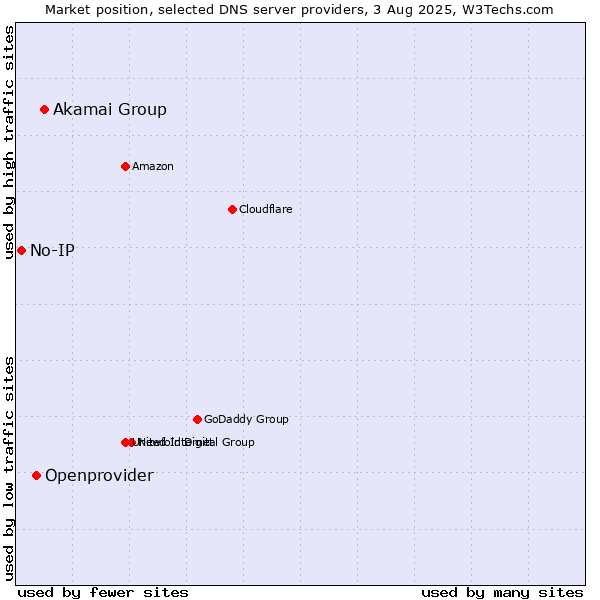 Market position of Akamai Group vs. Openprovider vs. No-IP