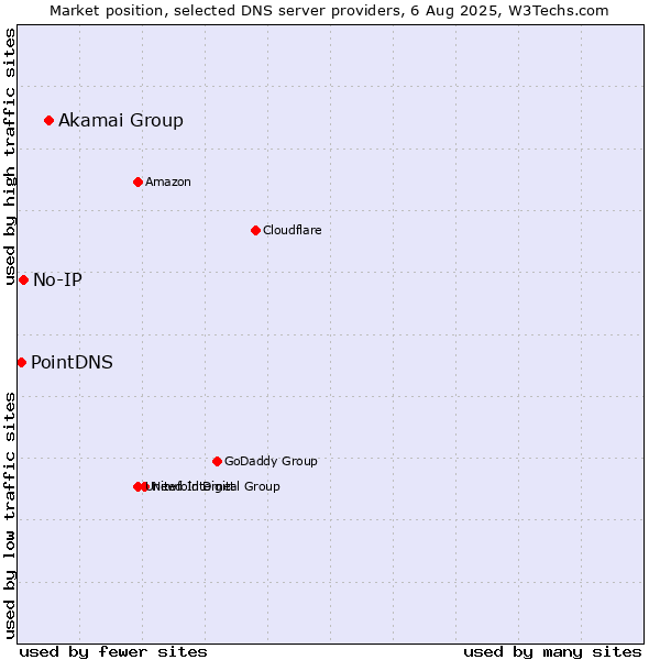 Market position of Akamai Group vs. No-IP vs. PointDNS
