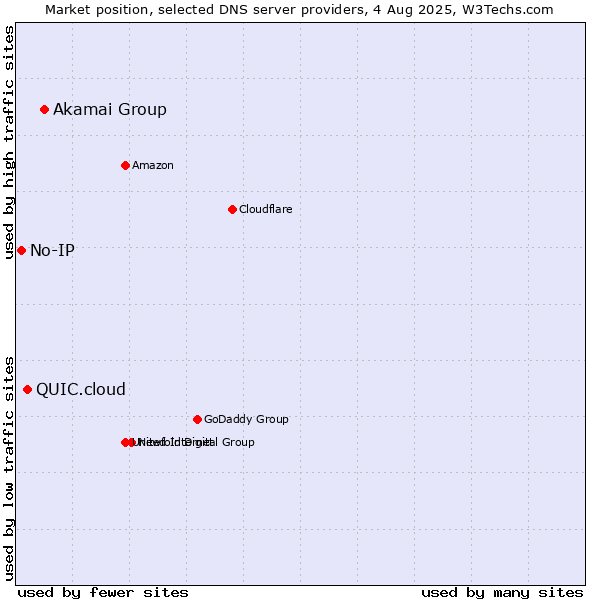 Market position of Akamai Group vs. QUIC.cloud vs. No-IP