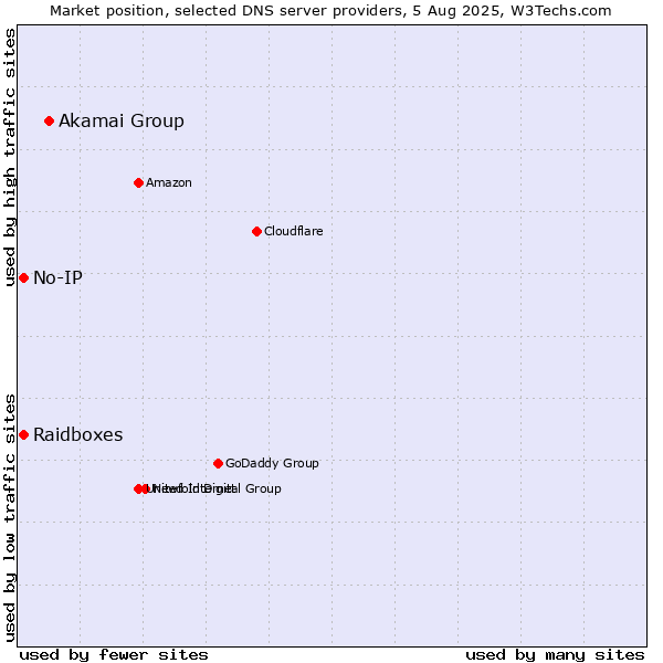 Market position of Akamai Group vs. Raidboxes vs. No-IP