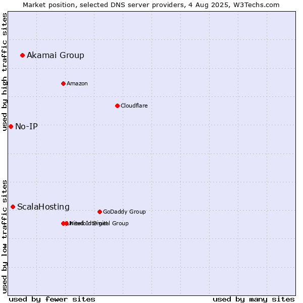 Market position of Akamai Group vs. ScalaHosting vs. No-IP