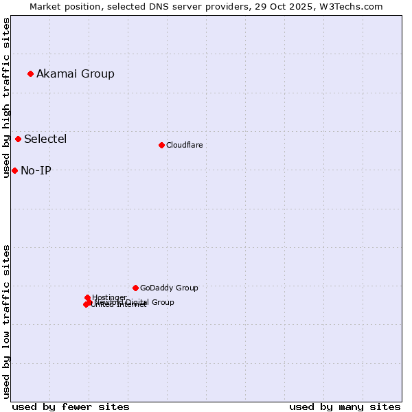 Market position of Akamai Group vs. Selectel vs. No-IP
