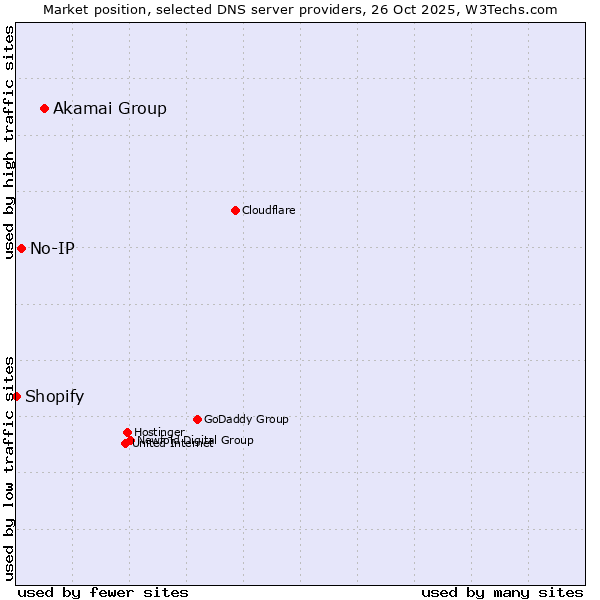 Market position of Akamai Group vs. No-IP vs. Shopify