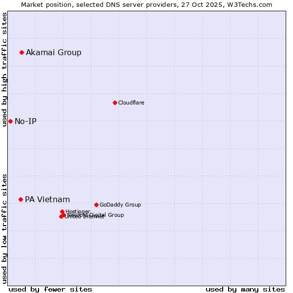 Market position of Akamai Group vs. PA Vietnam vs. No-IP