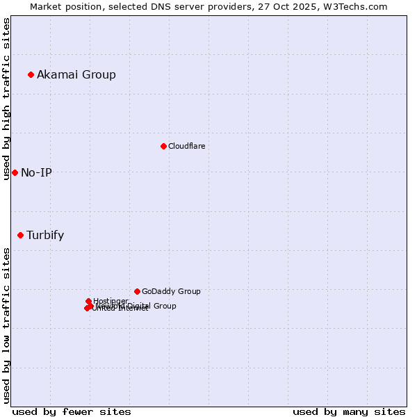 Market position of Akamai Group vs. Turbify vs. No-IP