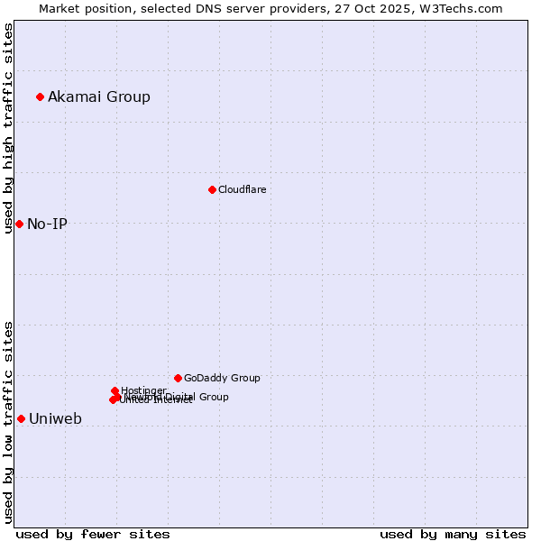 Market position of Akamai Group vs. Uniweb vs. No-IP