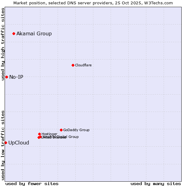 Market position of Akamai Group vs. No-IP vs. UpCloud