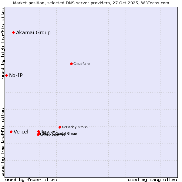 Market position of Akamai Group vs. Vercel vs. No-IP