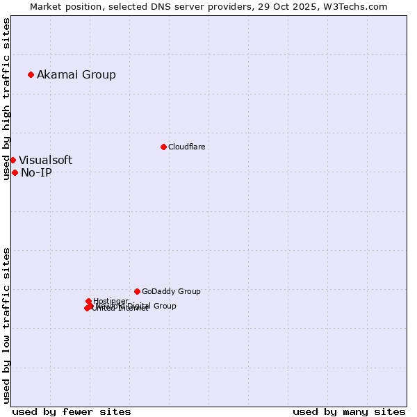 Market position of Akamai Group vs. No-IP vs. Visualsoft