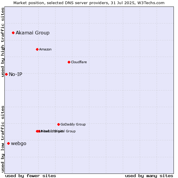 Market position of Akamai Group vs. webgo vs. No-IP