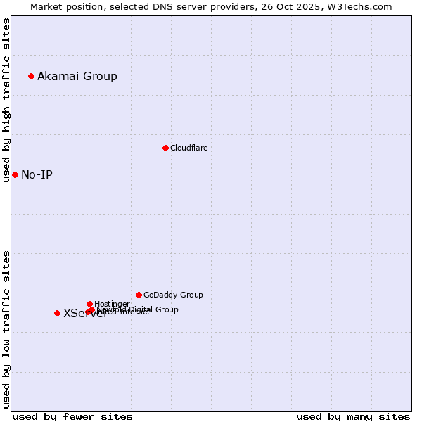 Market position of XServer vs. Akamai Group vs. No-IP