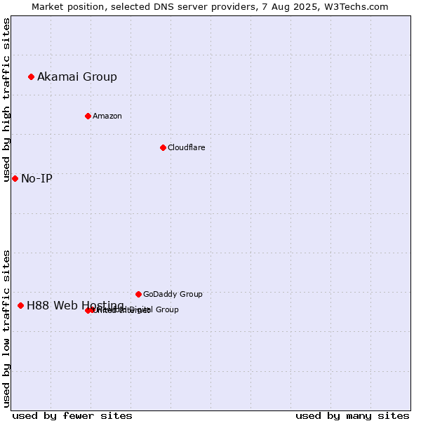 Market position of Akamai Group vs. H88 Web Hosting vs. No-IP