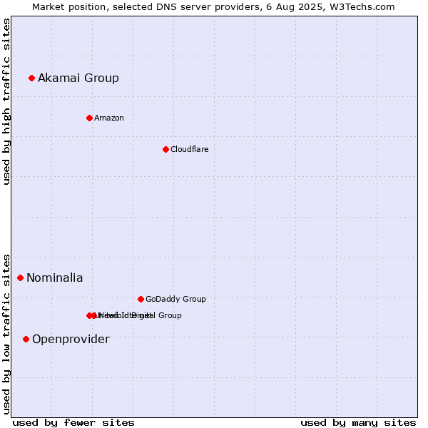 Market position of Akamai Group vs. Openprovider vs. Nominalia