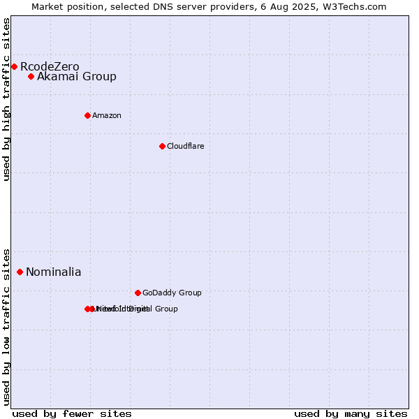 Market position of Akamai Group vs. Nominalia vs. RcodeZero