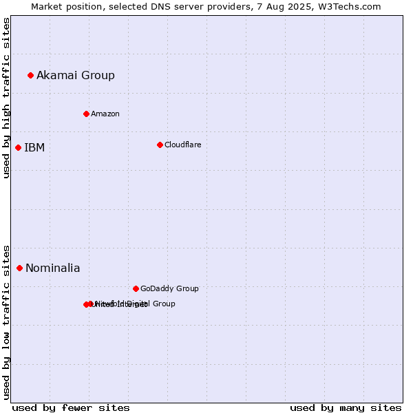 Market position of Akamai Group vs. Nominalia vs. IBM