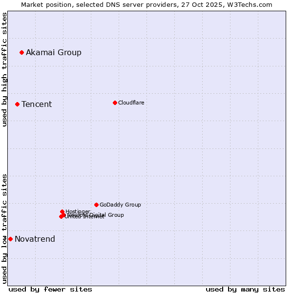 Market position of Akamai Group vs. Tencent vs. Novatrend