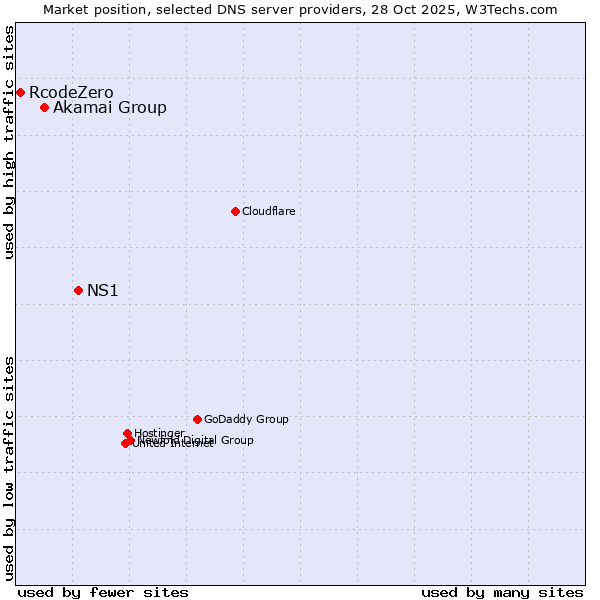 Market position of NS1 vs. Akamai Group vs. RcodeZero
