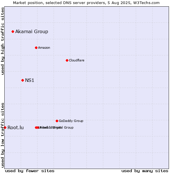 Market position of NS1 vs. Akamai Group vs. Root.lu