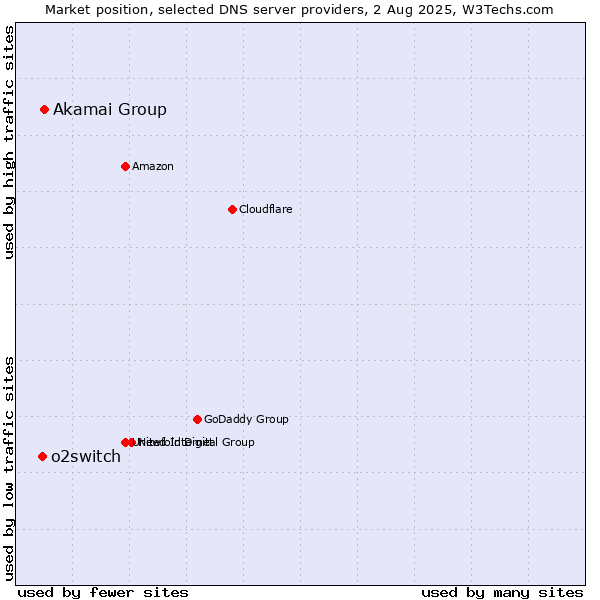 Market position of Akamai Group vs. o2switch