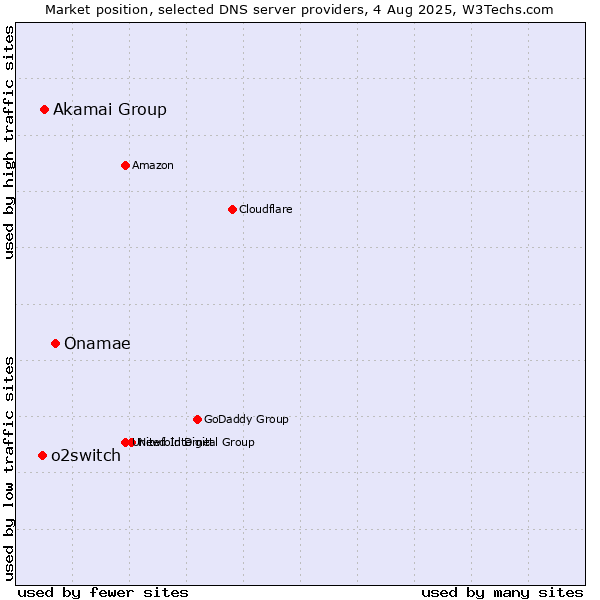 Market position of Onamae vs. Akamai Group vs. o2switch