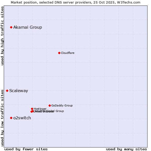 Market position of Akamai Group vs. o2switch vs. Scaleway