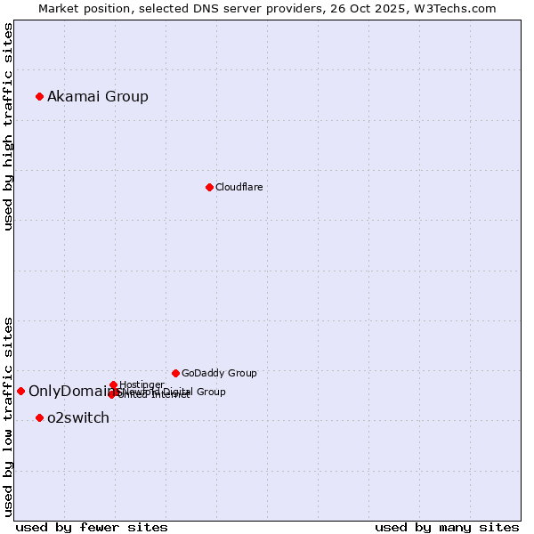 Market position of Akamai Group vs. o2switch vs. OnlyDomains