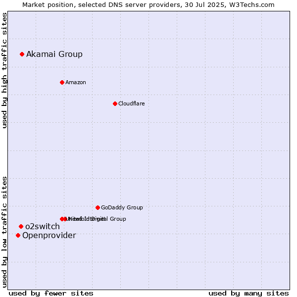 Market position of Akamai Group vs. o2switch vs. Openprovider