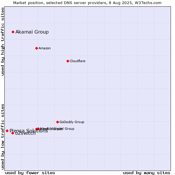 Market position of Akamai Group vs. o2switch vs. Piensa Solutions