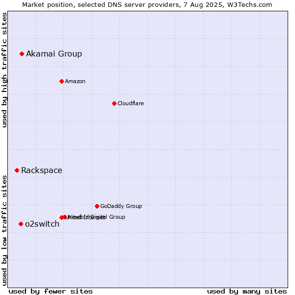 Market position of Akamai Group vs. o2switch vs. Rackspace