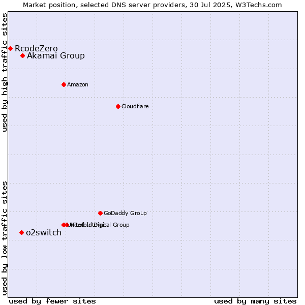 Market position of Akamai Group vs. o2switch vs. RcodeZero