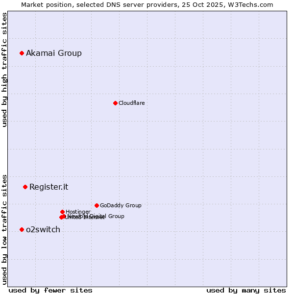Market position of Register.it vs. Akamai Group vs. o2switch