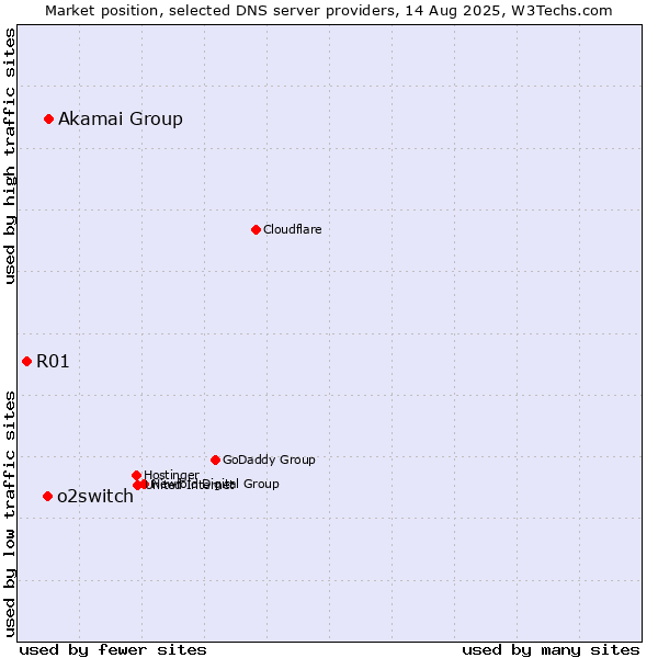 Market position of Akamai Group vs. o2switch vs. R01