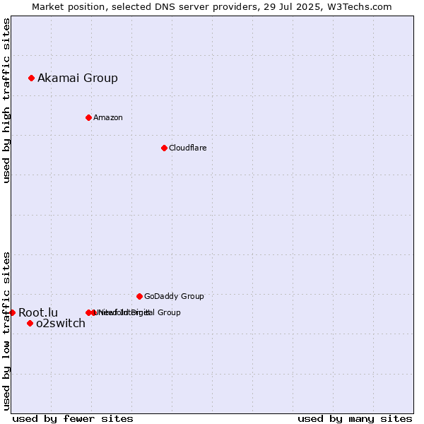 Market position of Akamai Group vs. o2switch vs. Root.lu