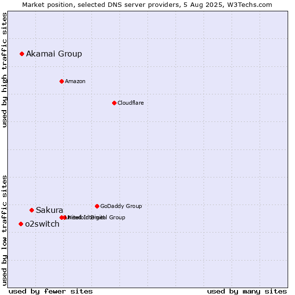 Market position of Sakura vs. Akamai Group vs. o2switch
