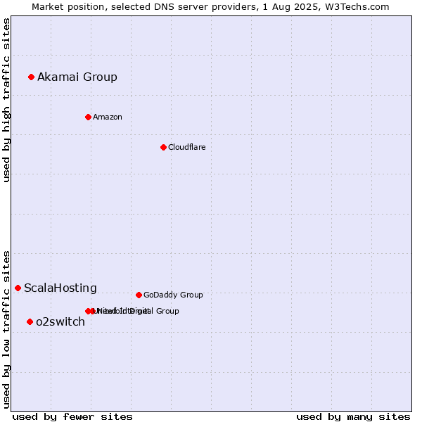 Market position of Akamai Group vs. o2switch vs. ScalaHosting