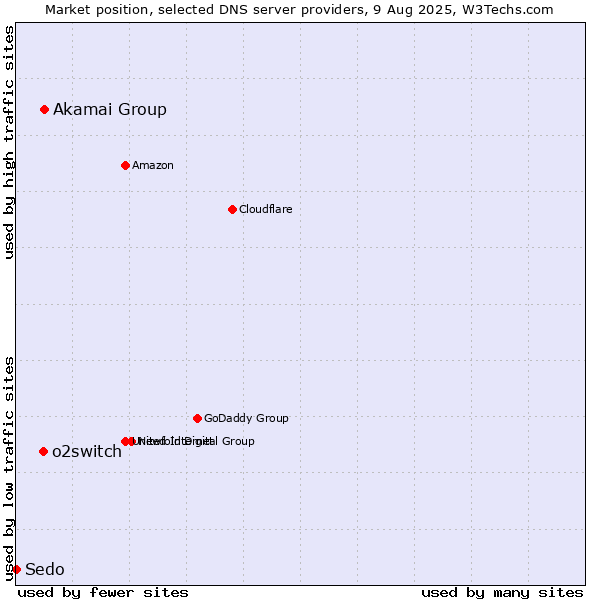 Market position of Akamai Group vs. o2switch vs. Sedo