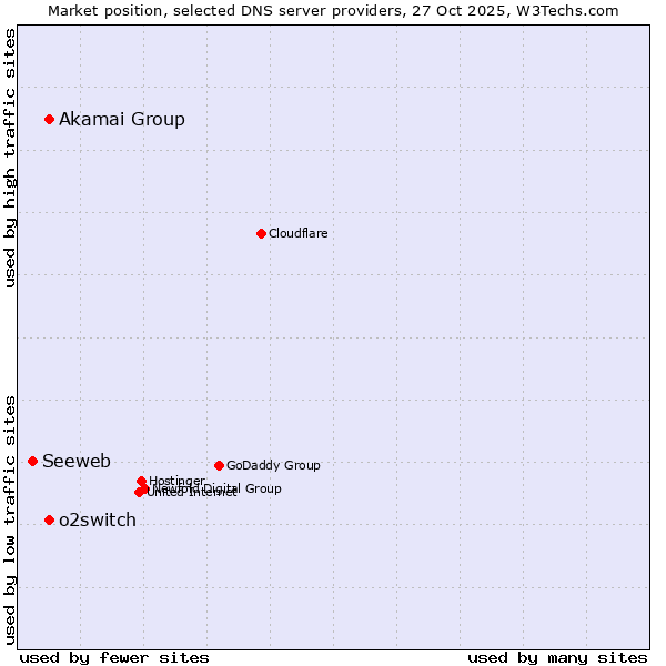Market position of Akamai Group vs. o2switch vs. Seeweb