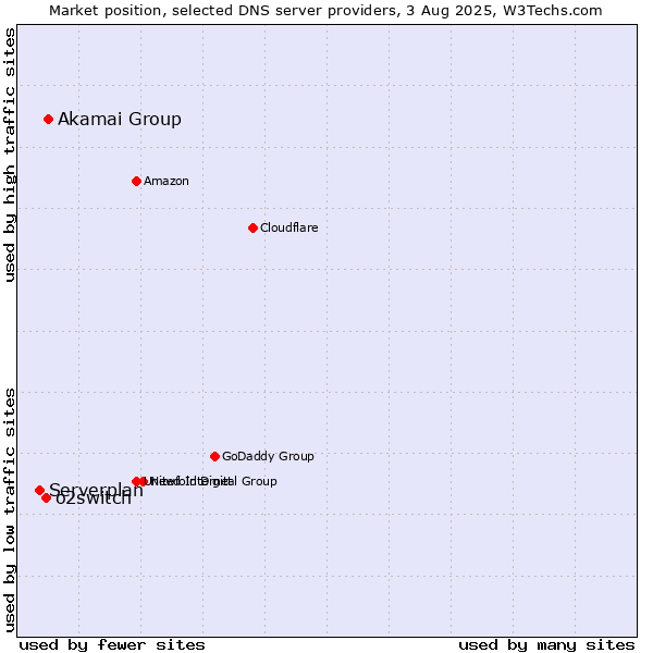 Market position of Akamai Group vs. o2switch vs. Serverplan