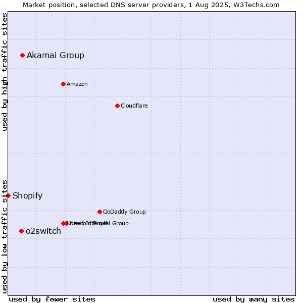 Market position of Akamai Group vs. o2switch vs. Shopify