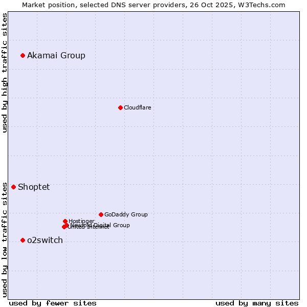 Market position of Akamai Group vs. o2switch vs. Shoptet